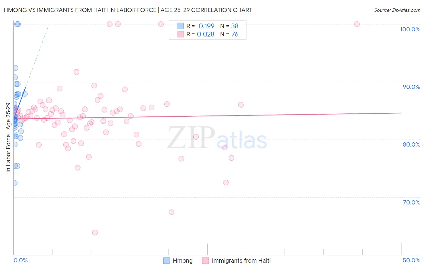 Hmong vs Immigrants from Haiti In Labor Force | Age 25-29