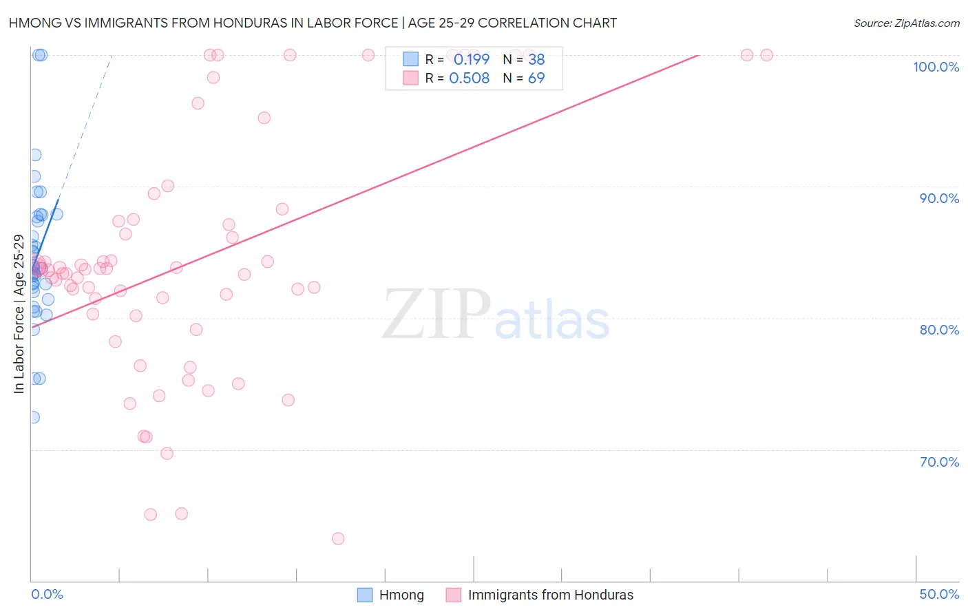 Hmong vs Immigrants from Honduras In Labor Force | Age 25-29