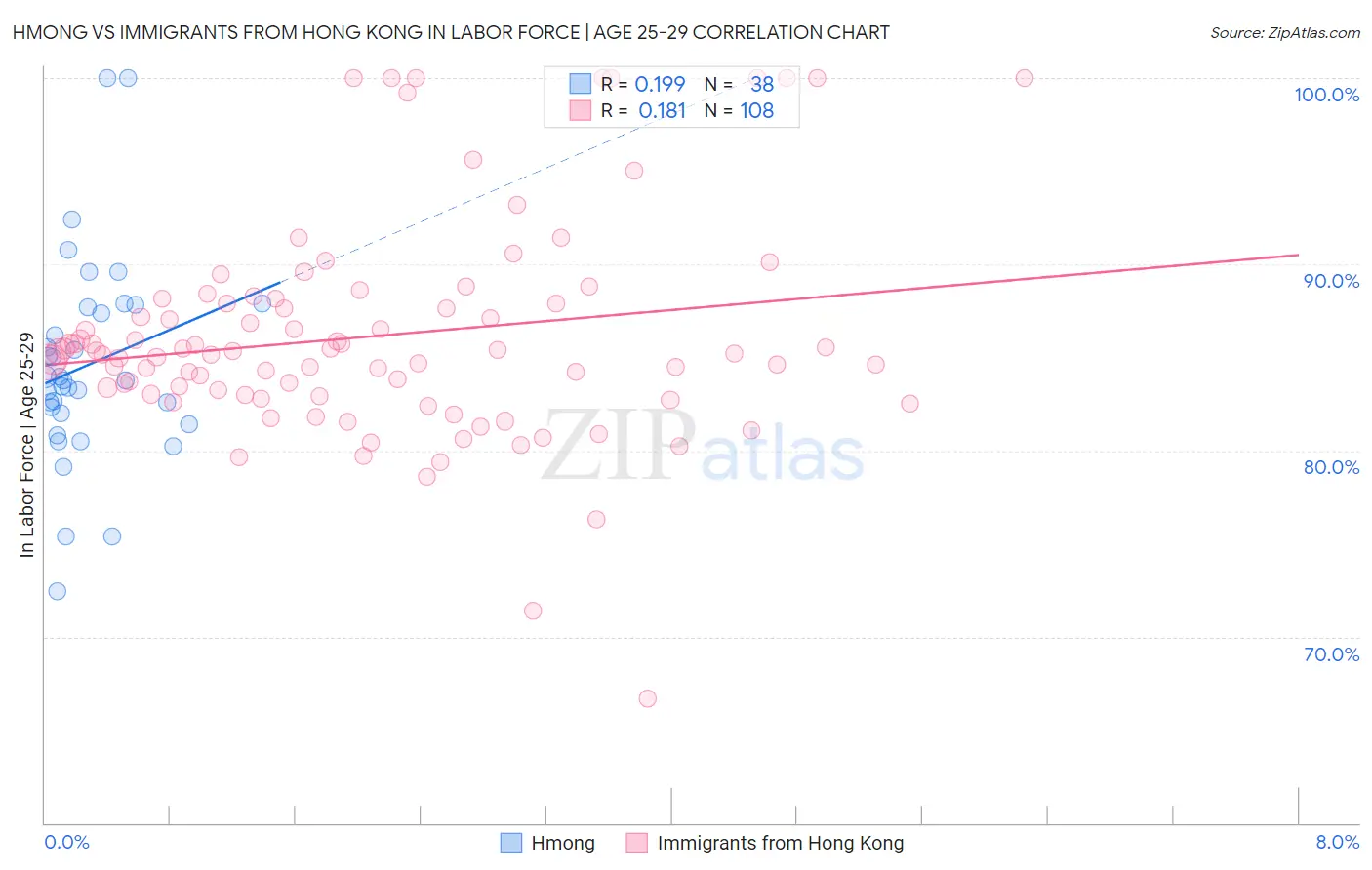 Hmong vs Immigrants from Hong Kong In Labor Force | Age 25-29