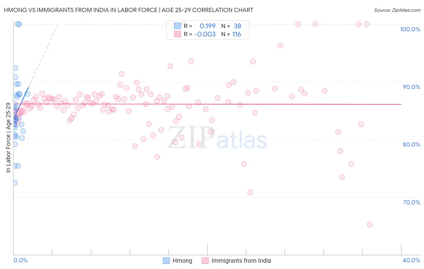 Hmong vs Immigrants from India In Labor Force | Age 25-29