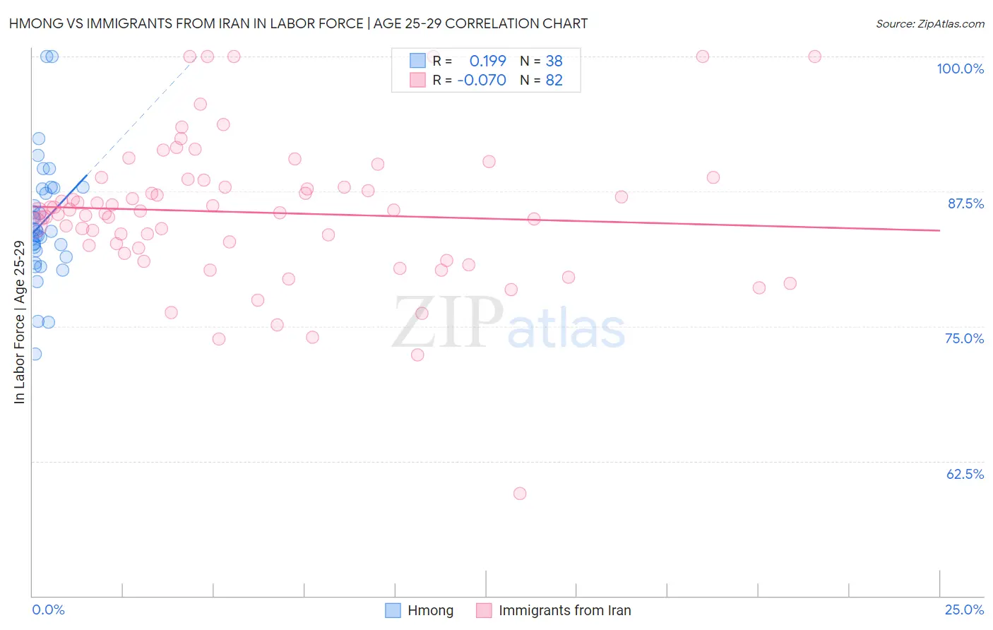Hmong vs Immigrants from Iran In Labor Force | Age 25-29