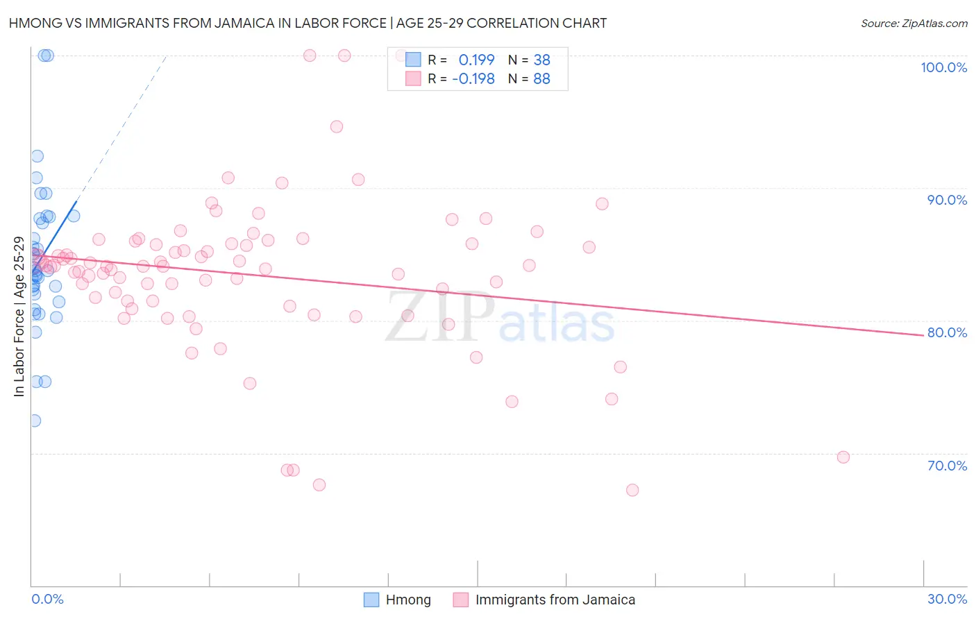 Hmong vs Immigrants from Jamaica In Labor Force | Age 25-29