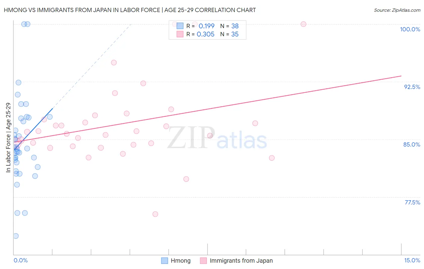 Hmong vs Immigrants from Japan In Labor Force | Age 25-29