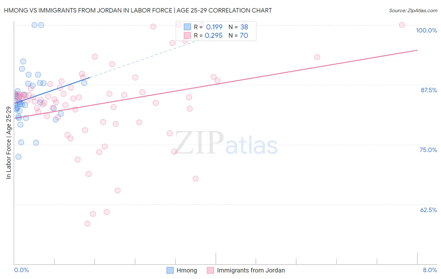 Hmong vs Immigrants from Jordan In Labor Force | Age 25-29