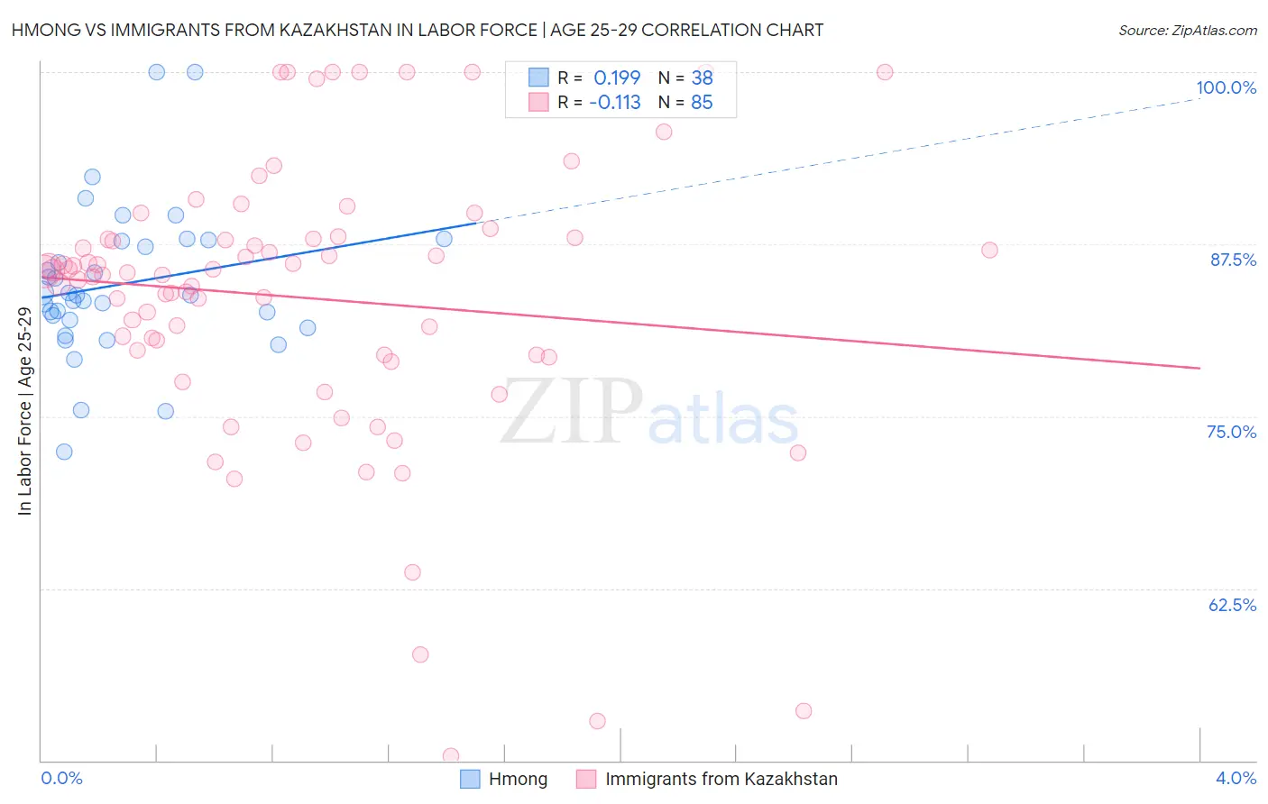 Hmong vs Immigrants from Kazakhstan In Labor Force | Age 25-29