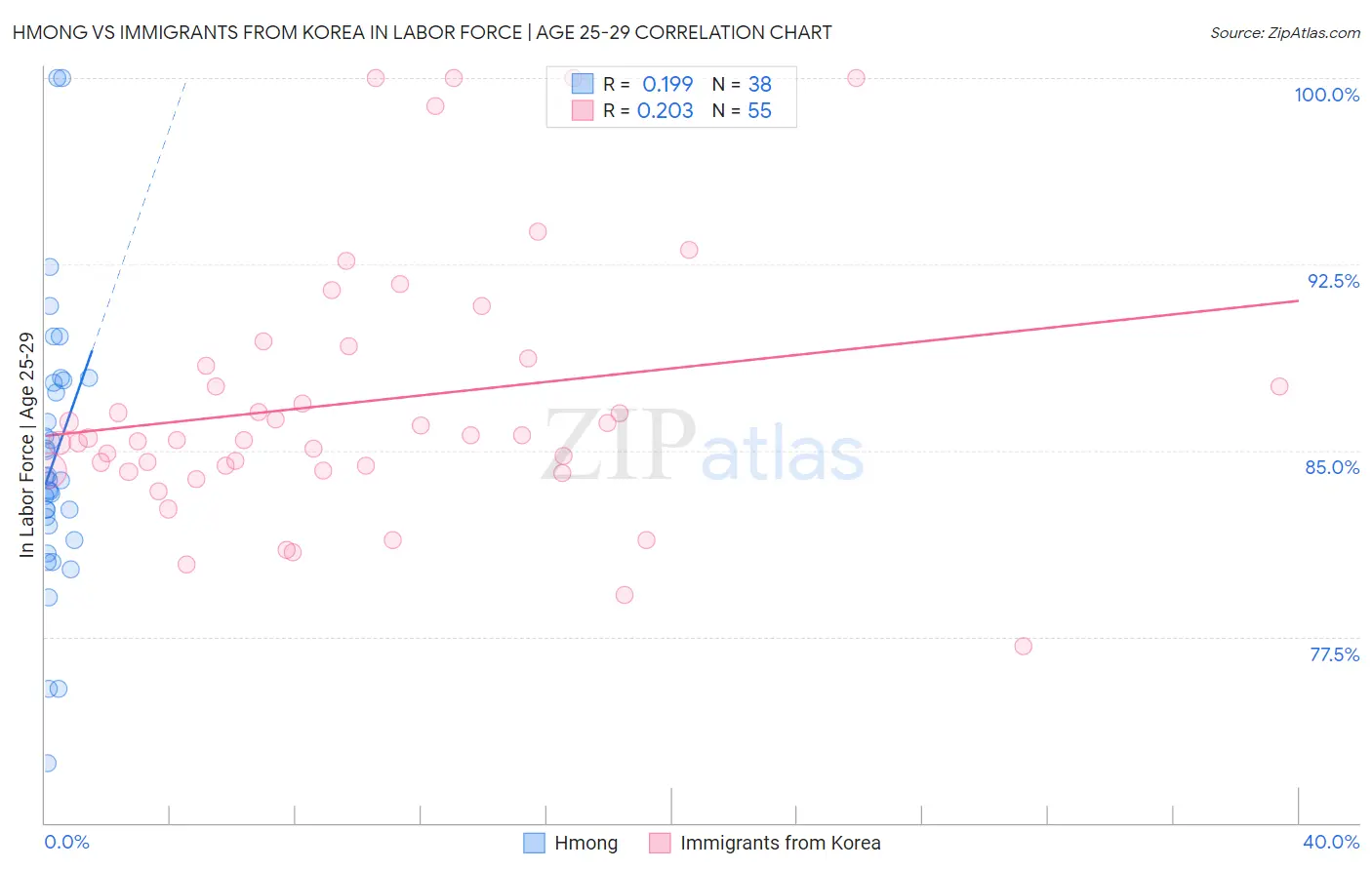 Hmong vs Immigrants from Korea In Labor Force | Age 25-29