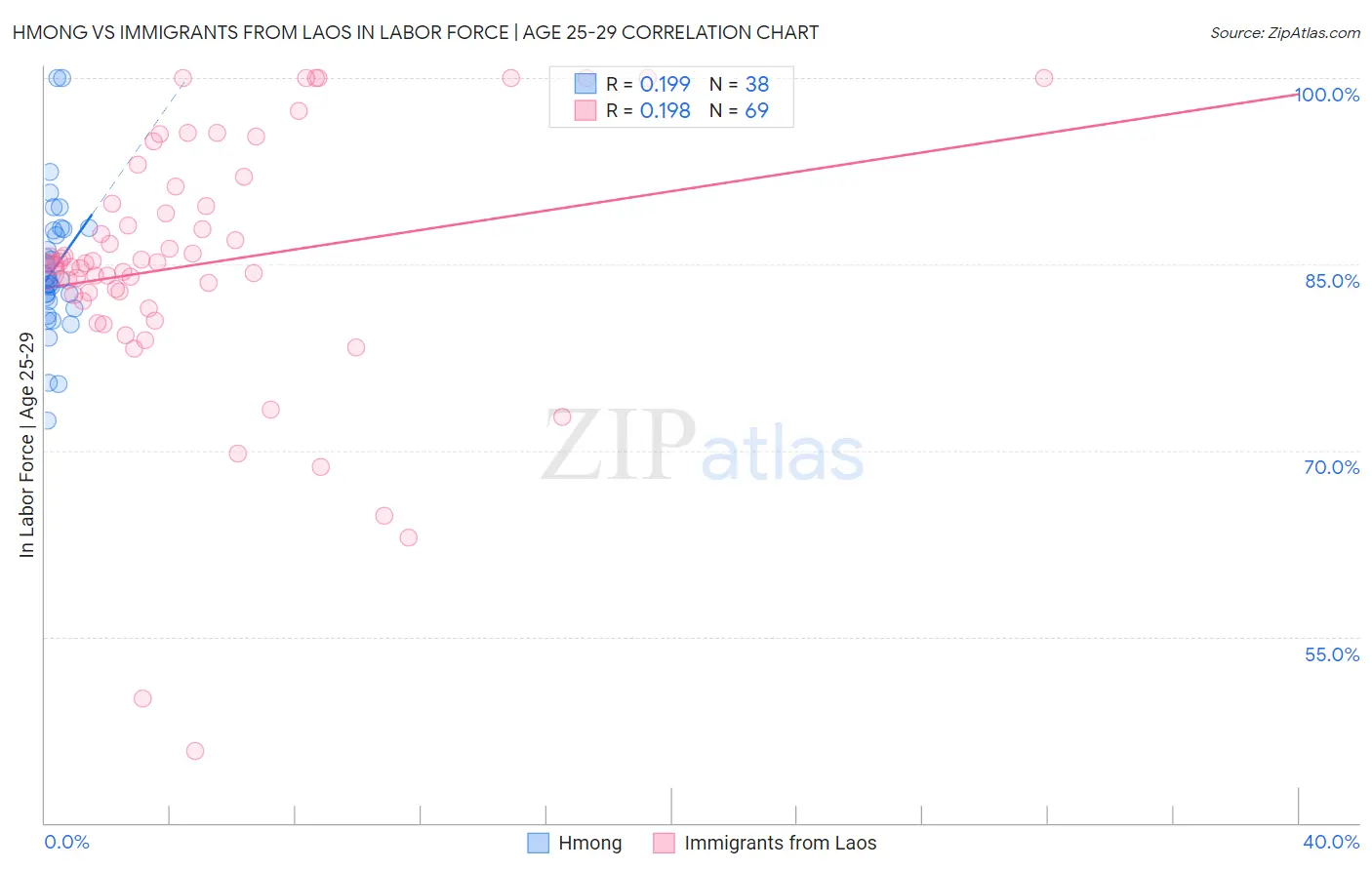 Hmong vs Immigrants from Laos In Labor Force | Age 25-29