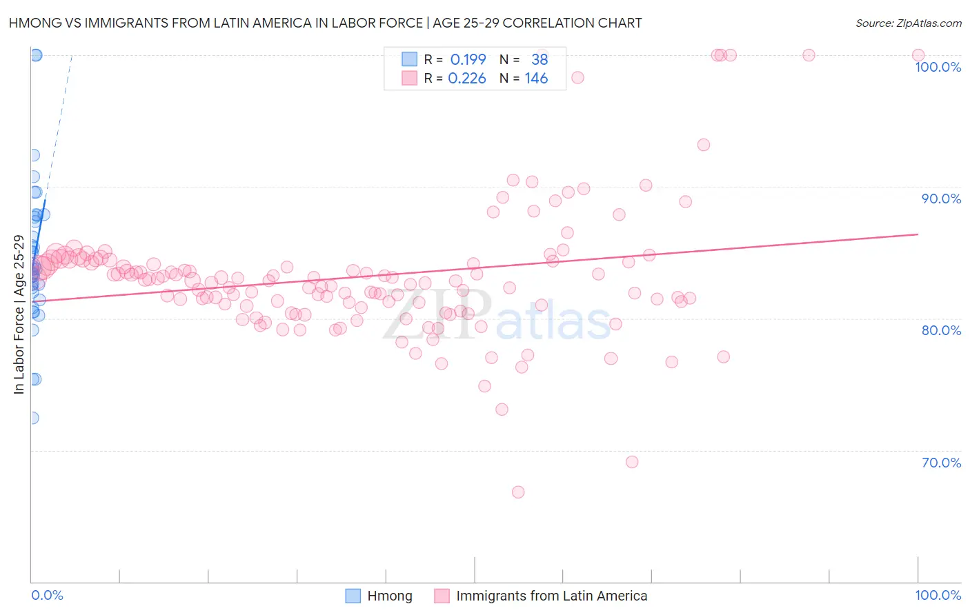 Hmong vs Immigrants from Latin America In Labor Force | Age 25-29