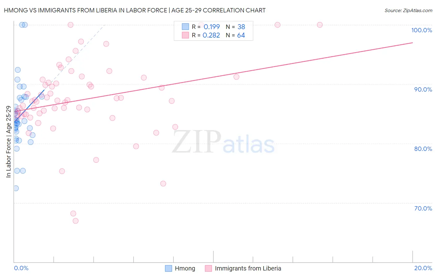 Hmong vs Immigrants from Liberia In Labor Force | Age 25-29