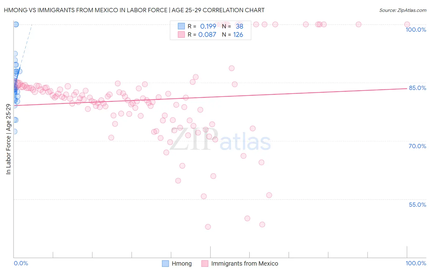 Hmong vs Immigrants from Mexico In Labor Force | Age 25-29
