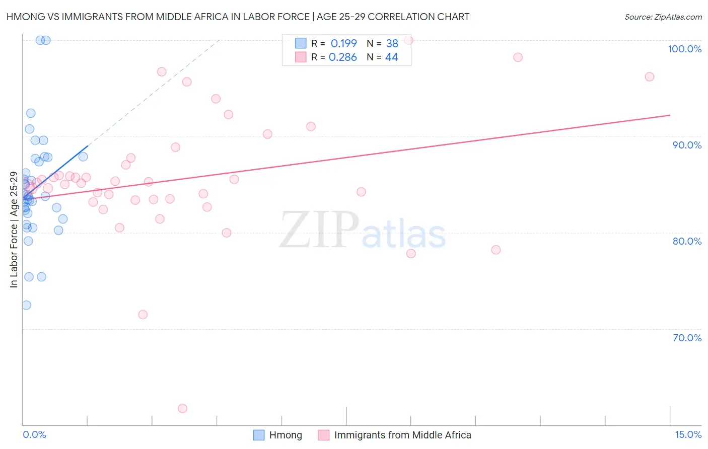 Hmong vs Immigrants from Middle Africa In Labor Force | Age 25-29