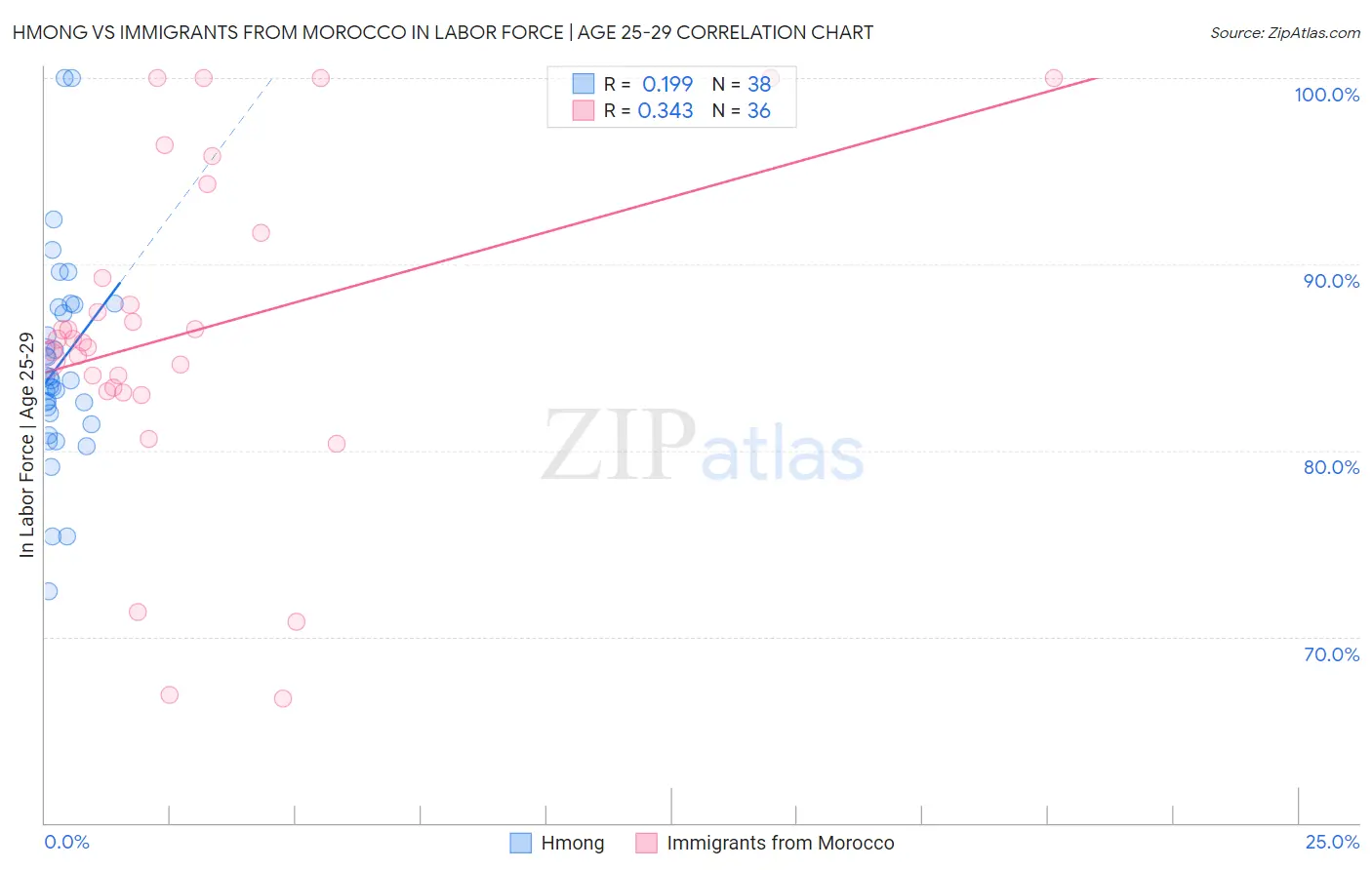 Hmong vs Immigrants from Morocco In Labor Force | Age 25-29