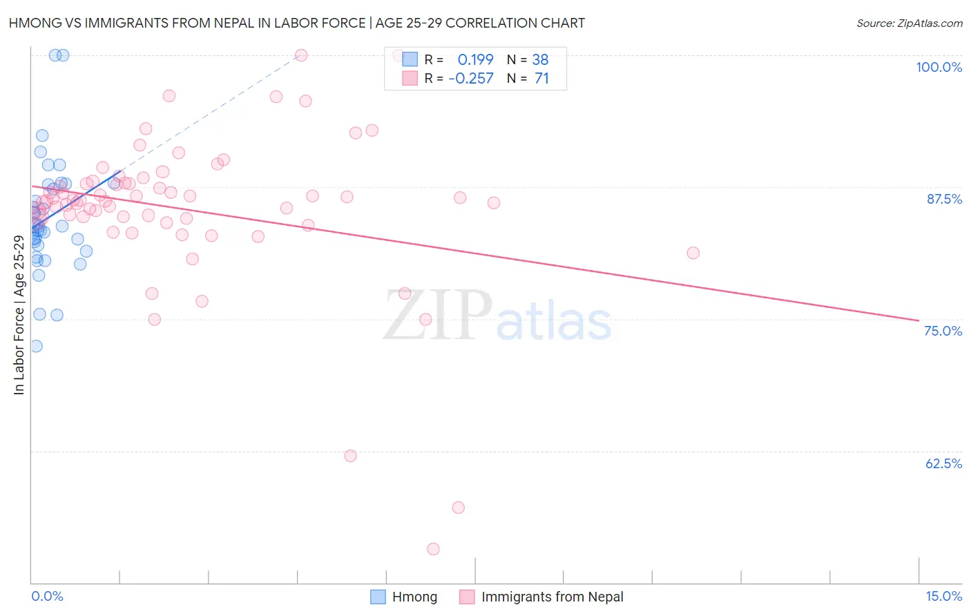 Hmong vs Immigrants from Nepal In Labor Force | Age 25-29