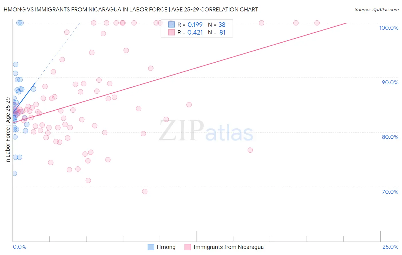 Hmong vs Immigrants from Nicaragua In Labor Force | Age 25-29