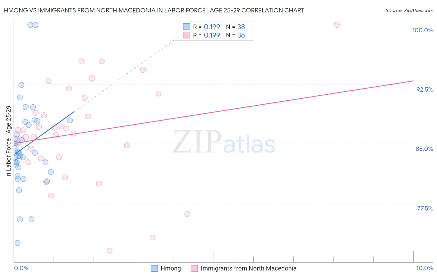 Hmong vs Immigrants from North Macedonia In Labor Force | Age 25-29