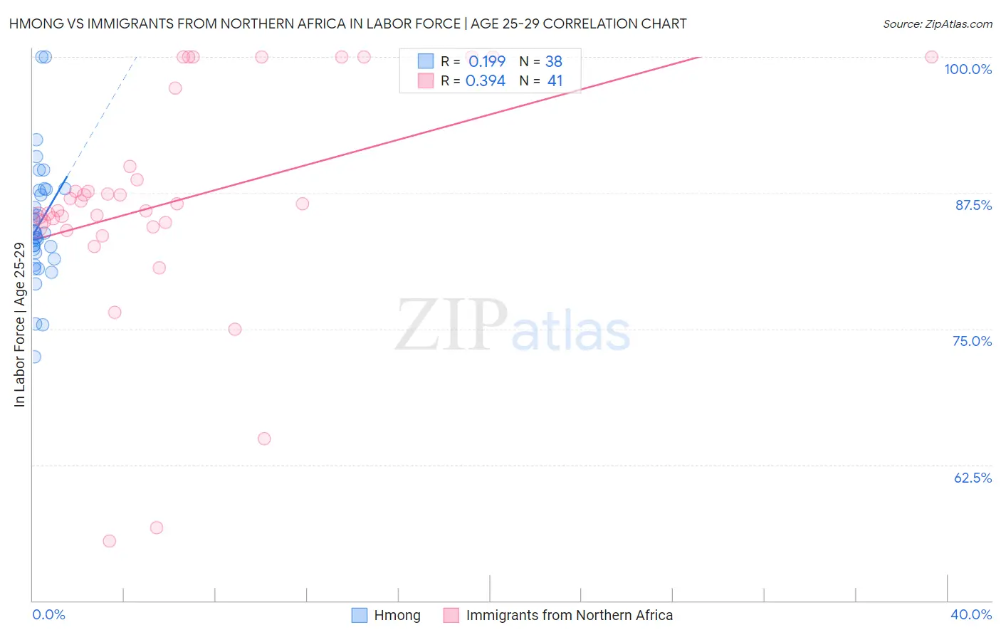 Hmong vs Immigrants from Northern Africa In Labor Force | Age 25-29