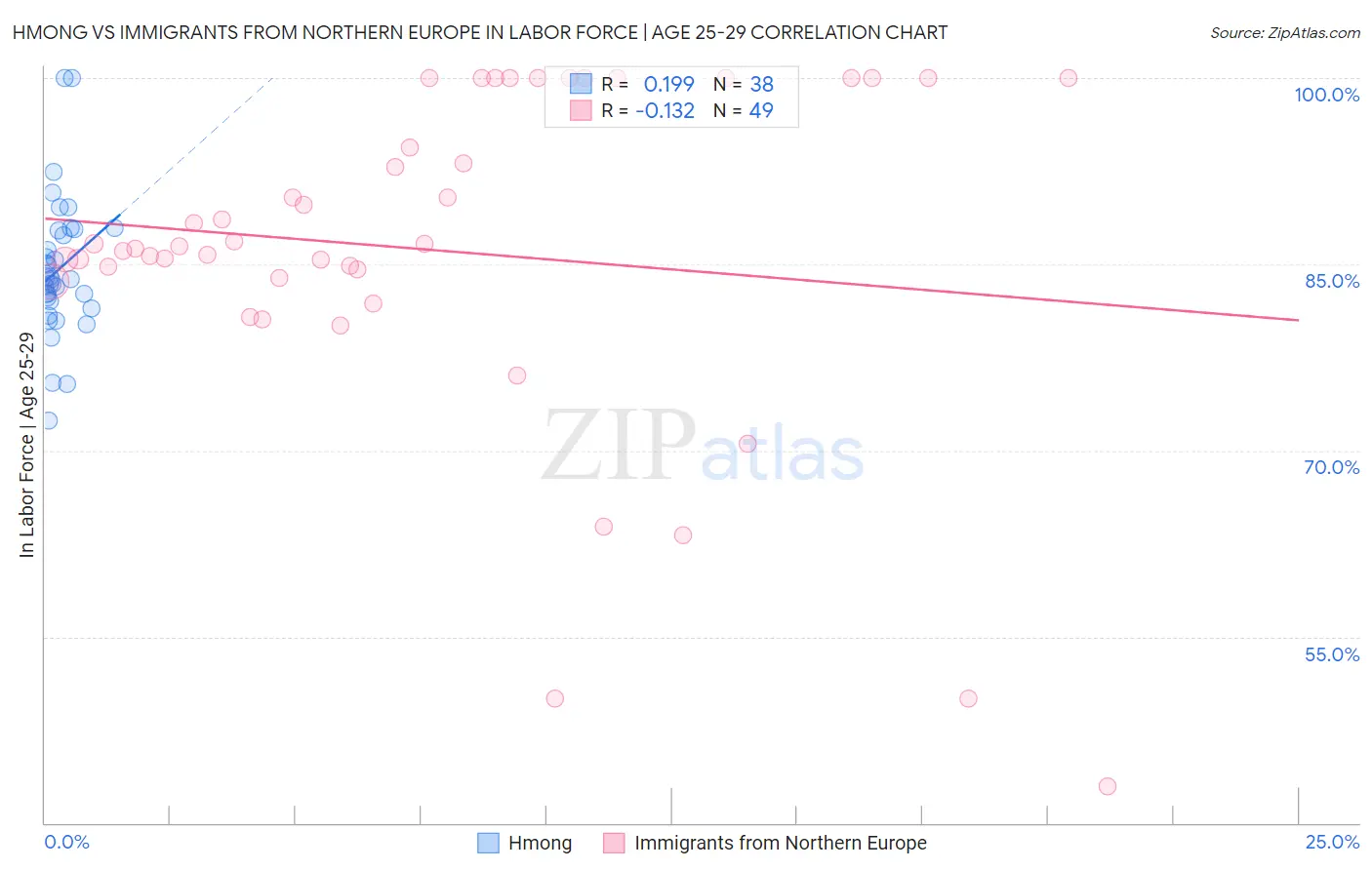 Hmong vs Immigrants from Northern Europe In Labor Force | Age 25-29