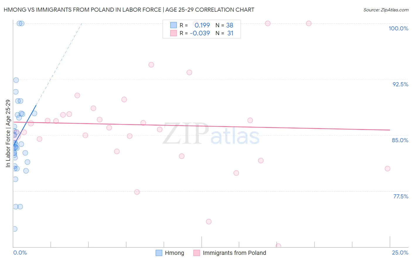 Hmong vs Immigrants from Poland In Labor Force | Age 25-29