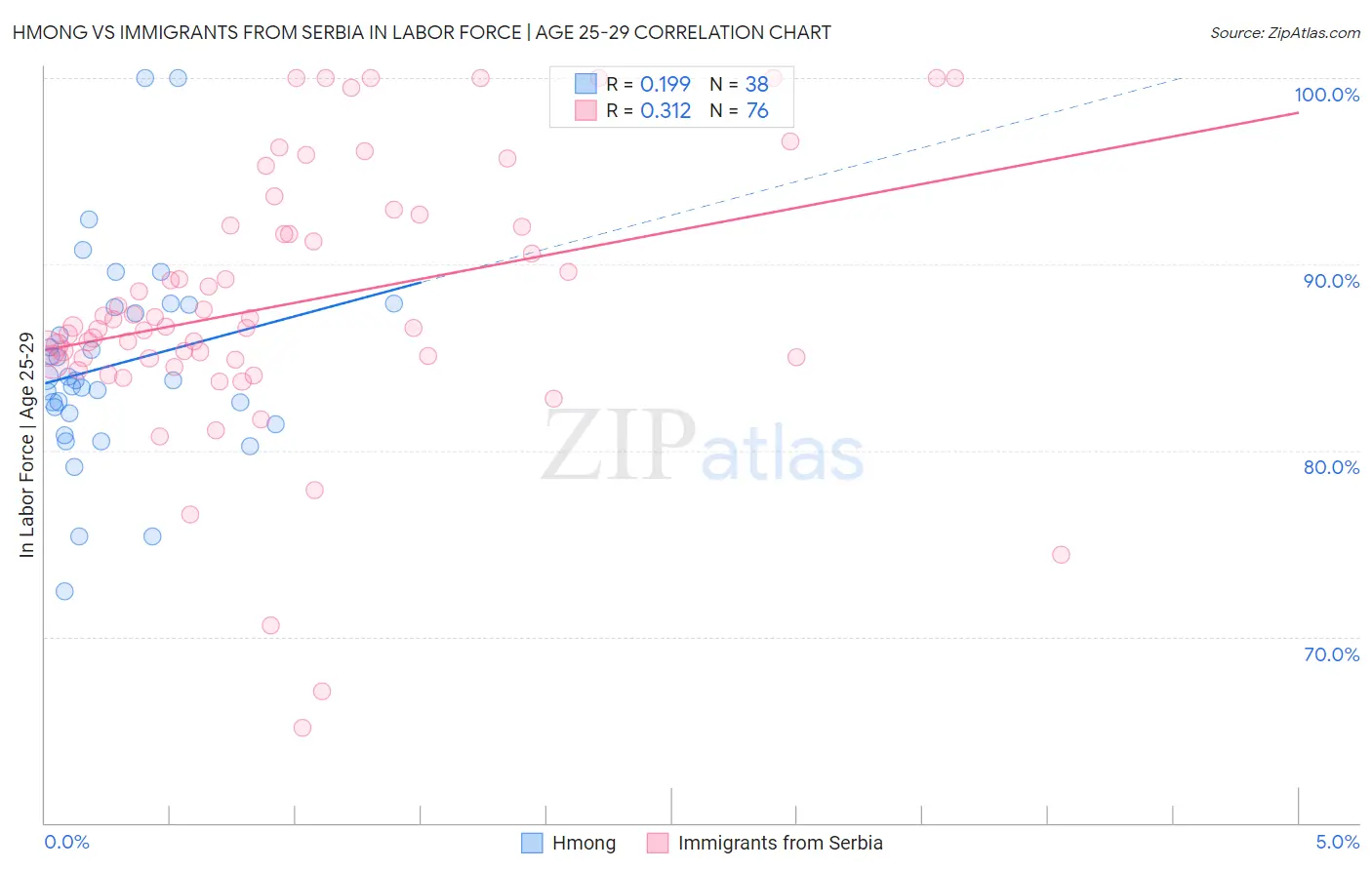 Hmong vs Immigrants from Serbia In Labor Force | Age 25-29