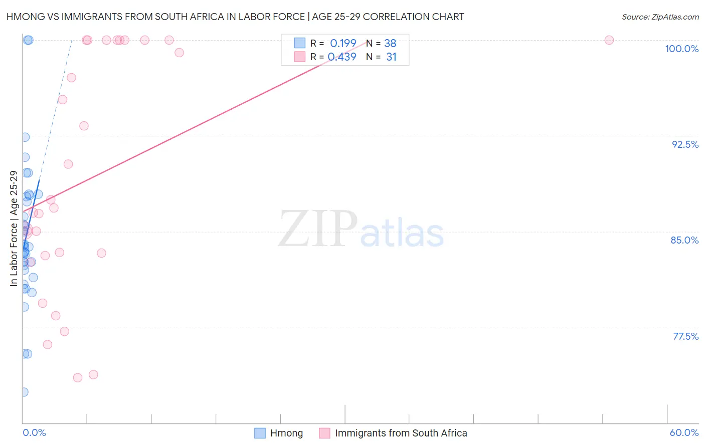 Hmong vs Immigrants from South Africa In Labor Force | Age 25-29