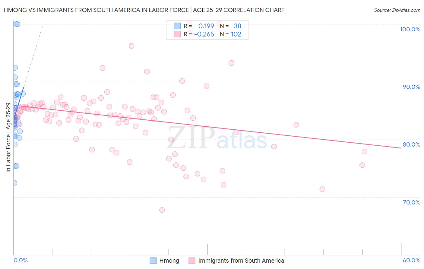 Hmong vs Immigrants from South America In Labor Force | Age 25-29