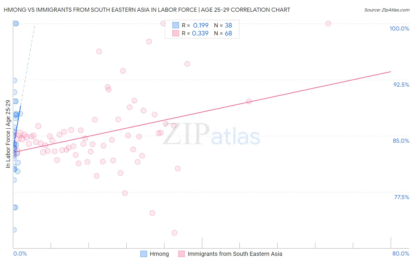 Hmong vs Immigrants from South Eastern Asia In Labor Force | Age 25-29