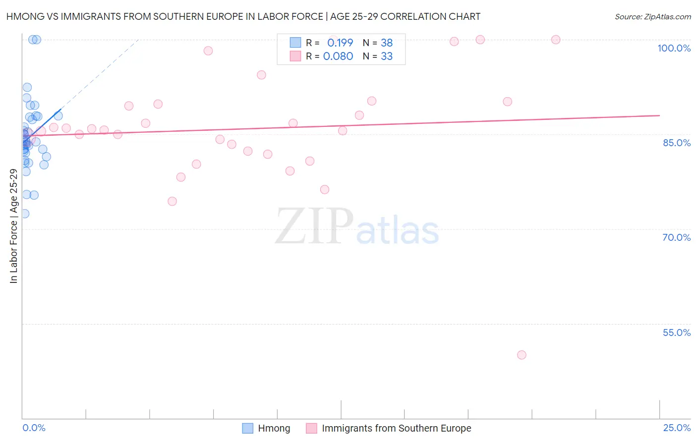 Hmong vs Immigrants from Southern Europe In Labor Force | Age 25-29