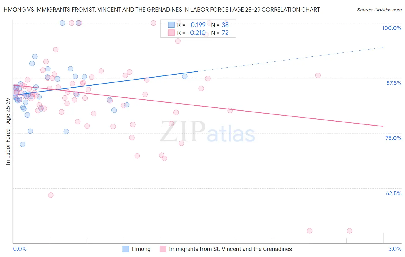 Hmong vs Immigrants from St. Vincent and the Grenadines In Labor Force | Age 25-29