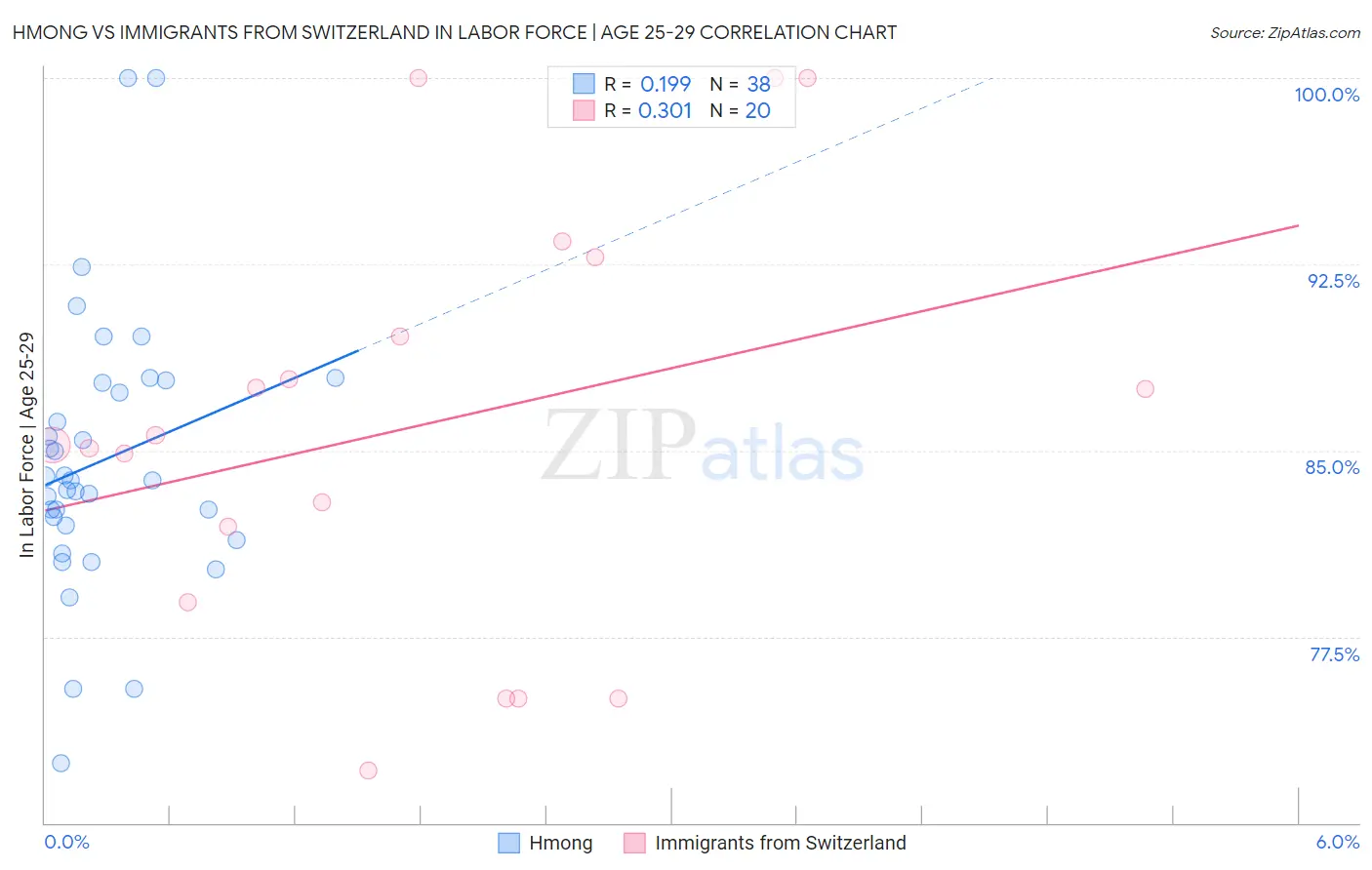 Hmong vs Immigrants from Switzerland In Labor Force | Age 25-29