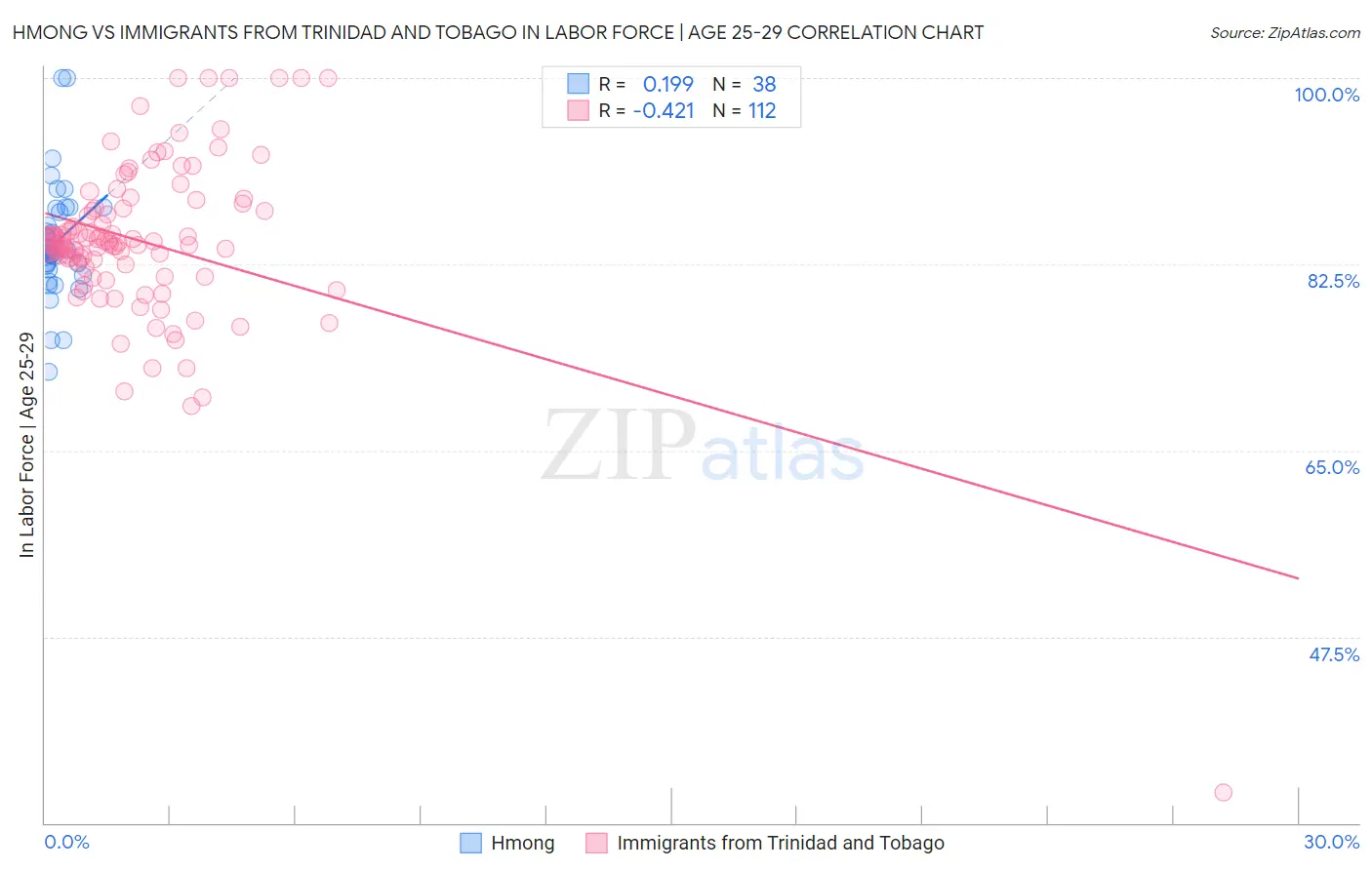Hmong vs Immigrants from Trinidad and Tobago In Labor Force | Age 25-29