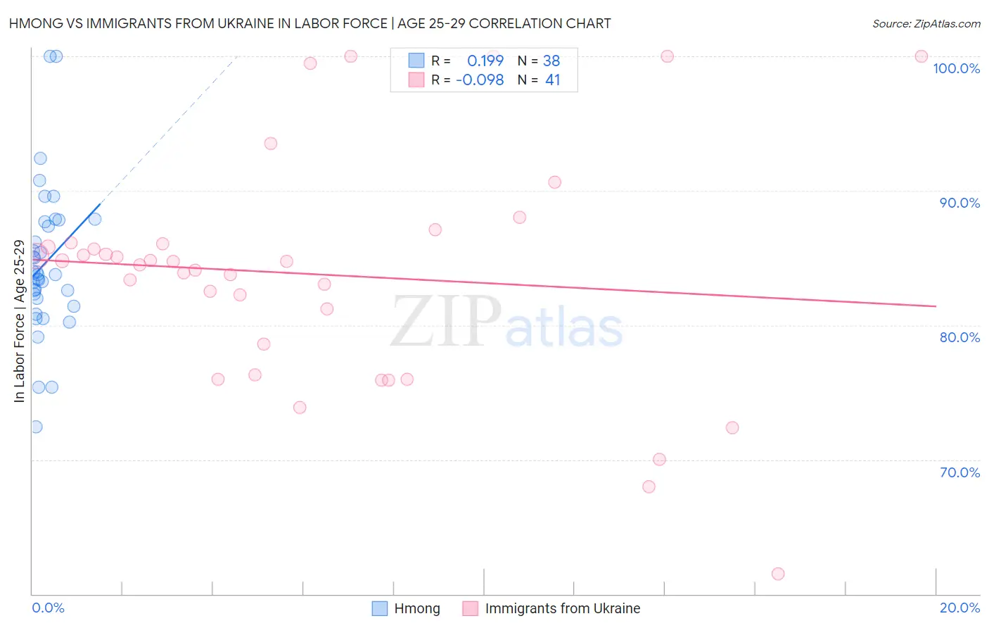 Hmong vs Immigrants from Ukraine In Labor Force | Age 25-29