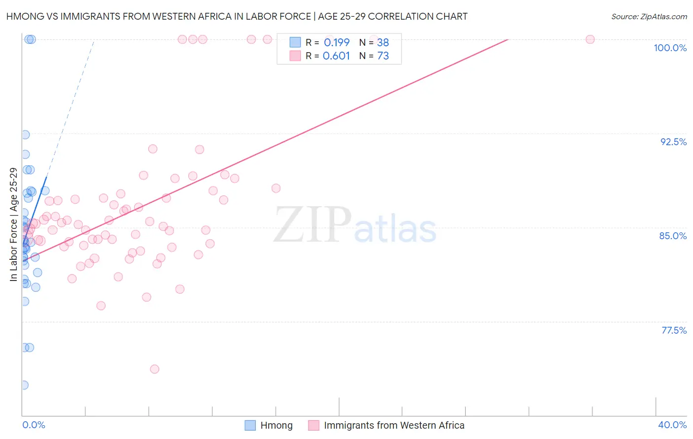 Hmong vs Immigrants from Western Africa In Labor Force | Age 25-29