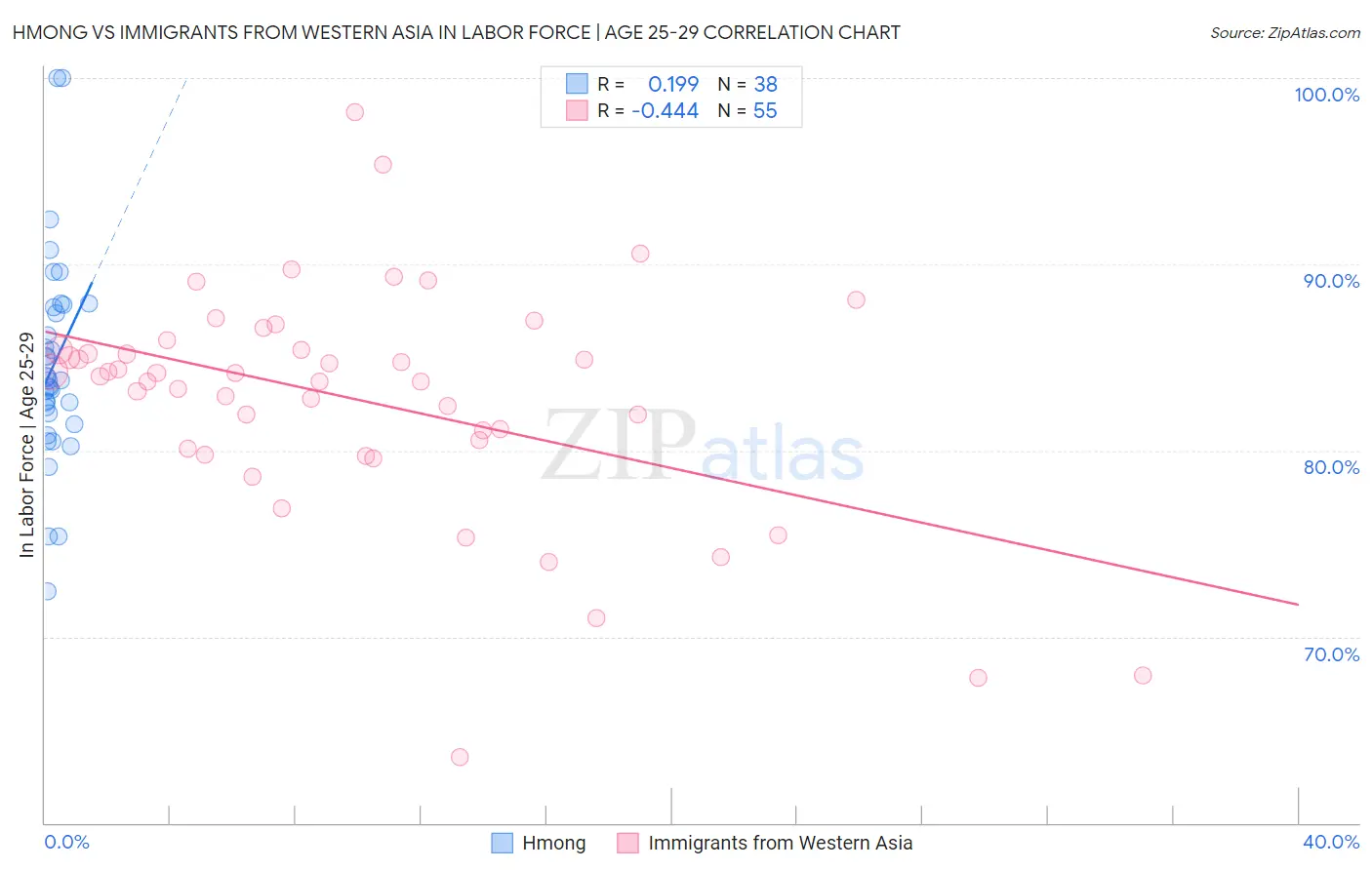 Hmong vs Immigrants from Western Asia In Labor Force | Age 25-29