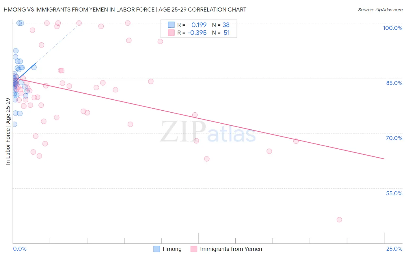 Hmong vs Immigrants from Yemen In Labor Force | Age 25-29