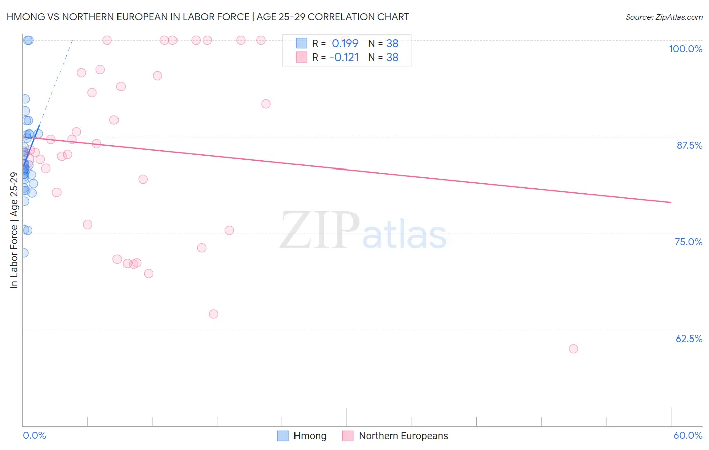 Hmong vs Northern European In Labor Force | Age 25-29