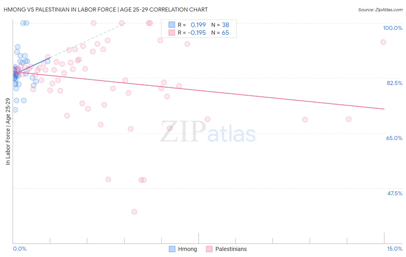Hmong vs Palestinian In Labor Force | Age 25-29