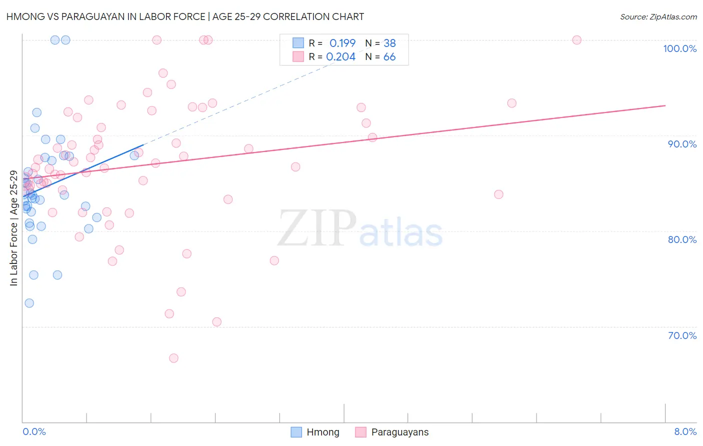 Hmong vs Paraguayan In Labor Force | Age 25-29