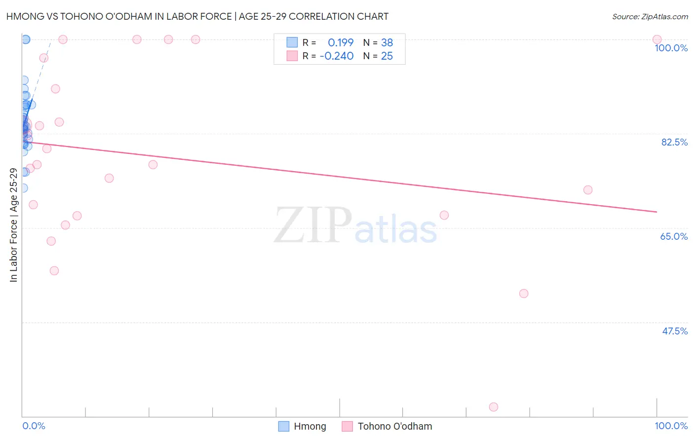 Hmong vs Tohono O'odham In Labor Force | Age 25-29
