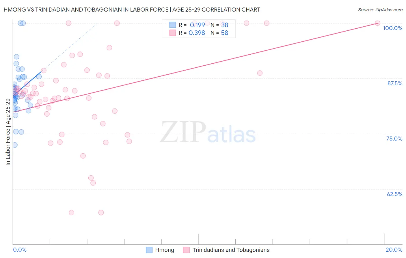 Hmong vs Trinidadian and Tobagonian In Labor Force | Age 25-29