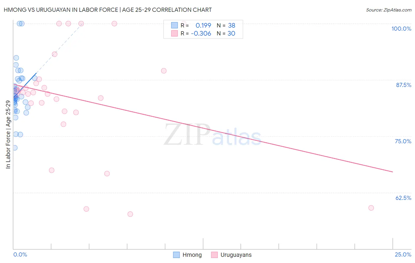 Hmong vs Uruguayan In Labor Force | Age 25-29