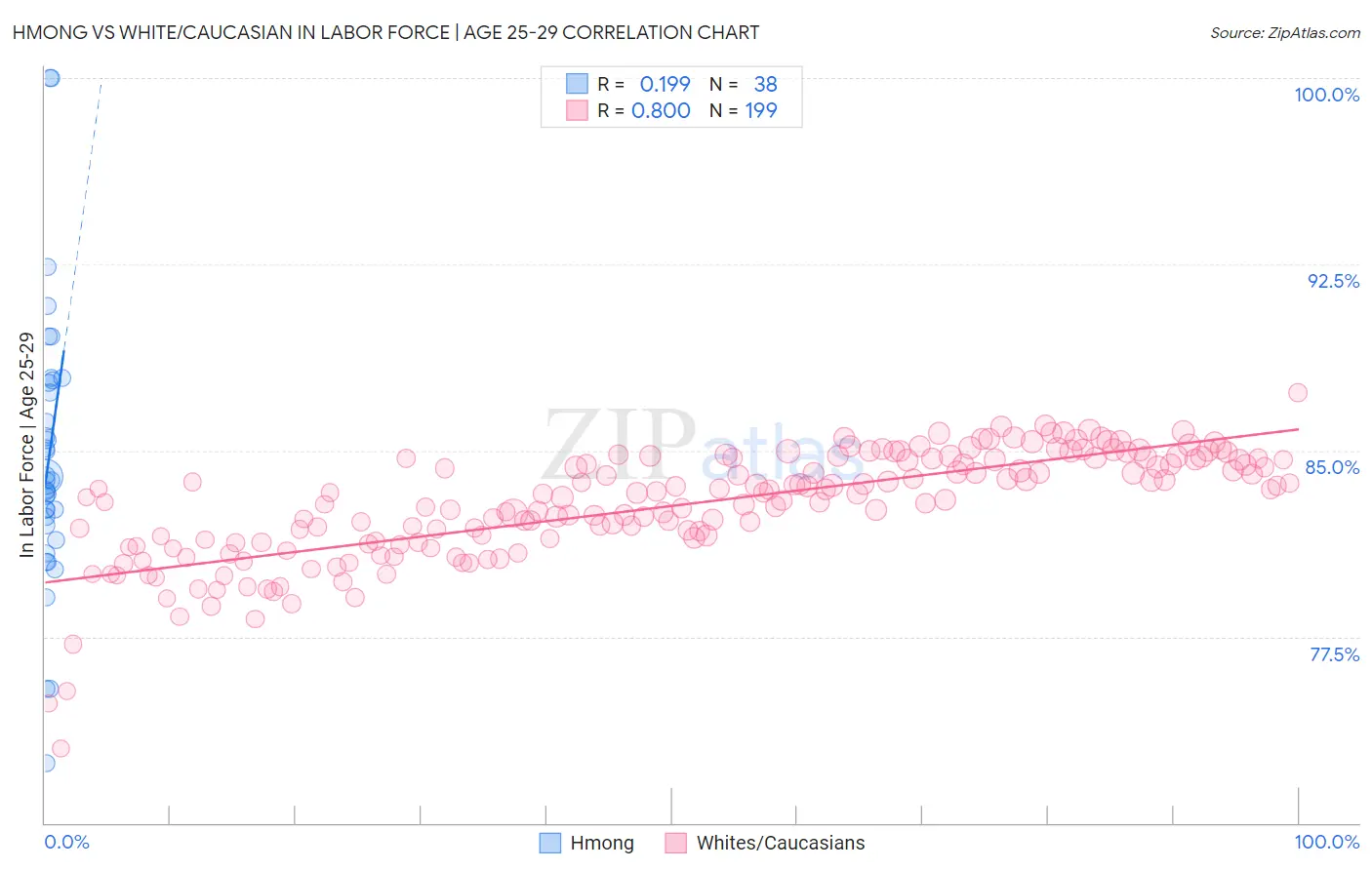 Hmong vs White/Caucasian In Labor Force | Age 25-29