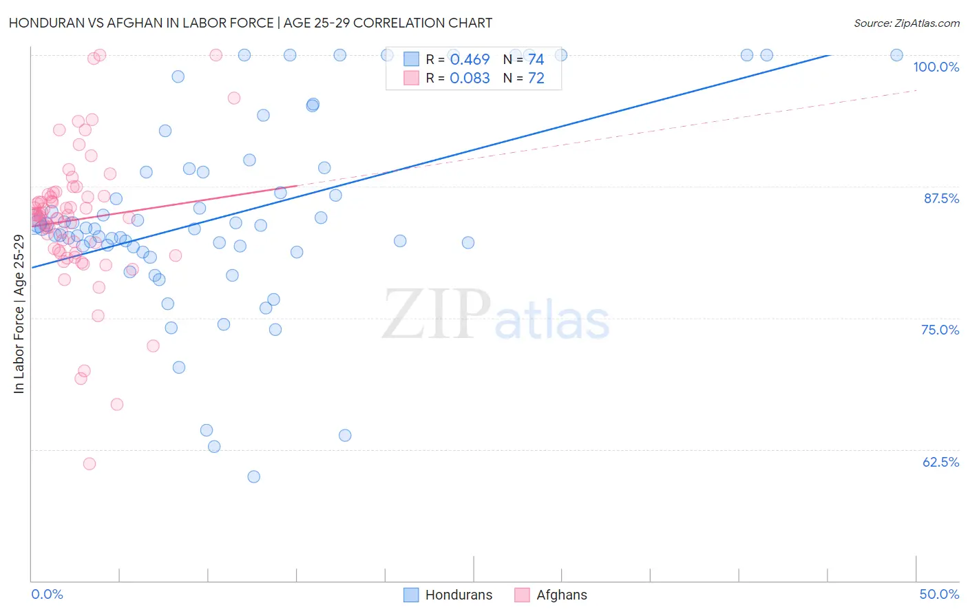 Honduran vs Afghan In Labor Force | Age 25-29