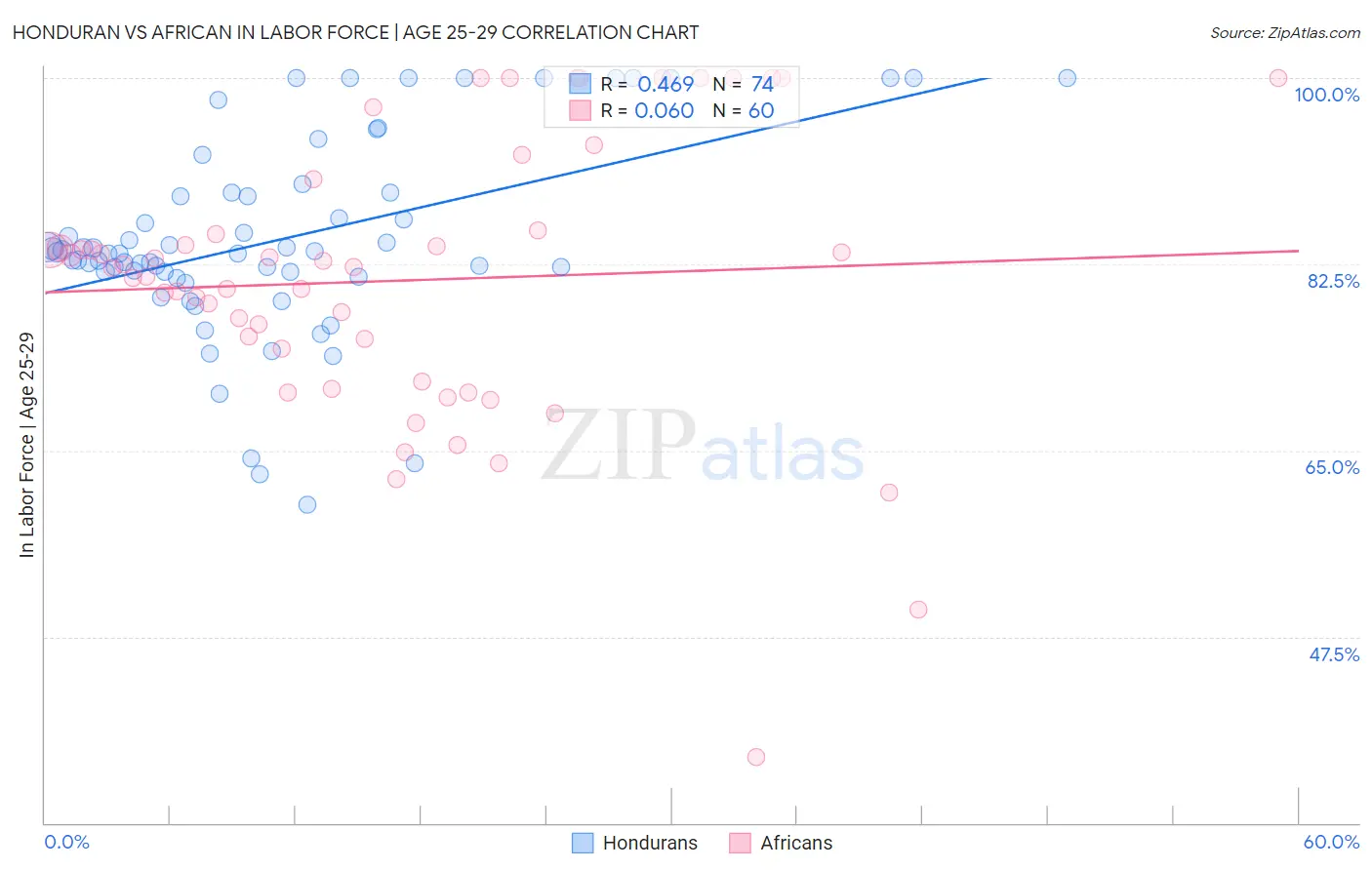 Honduran vs African In Labor Force | Age 25-29