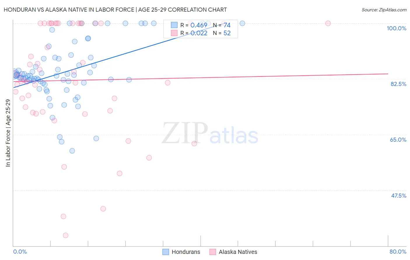 Honduran vs Alaska Native In Labor Force | Age 25-29