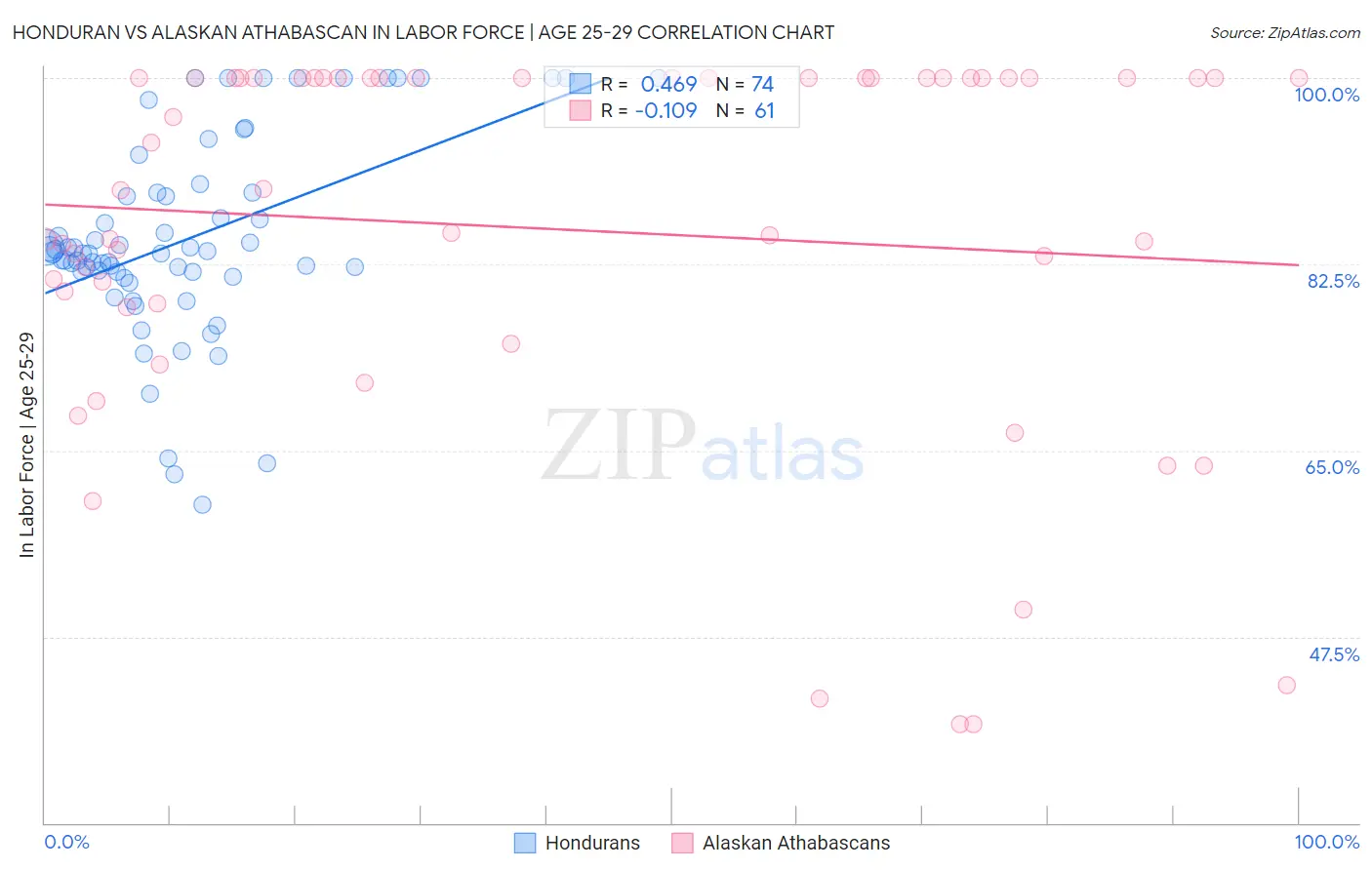 Honduran vs Alaskan Athabascan In Labor Force | Age 25-29