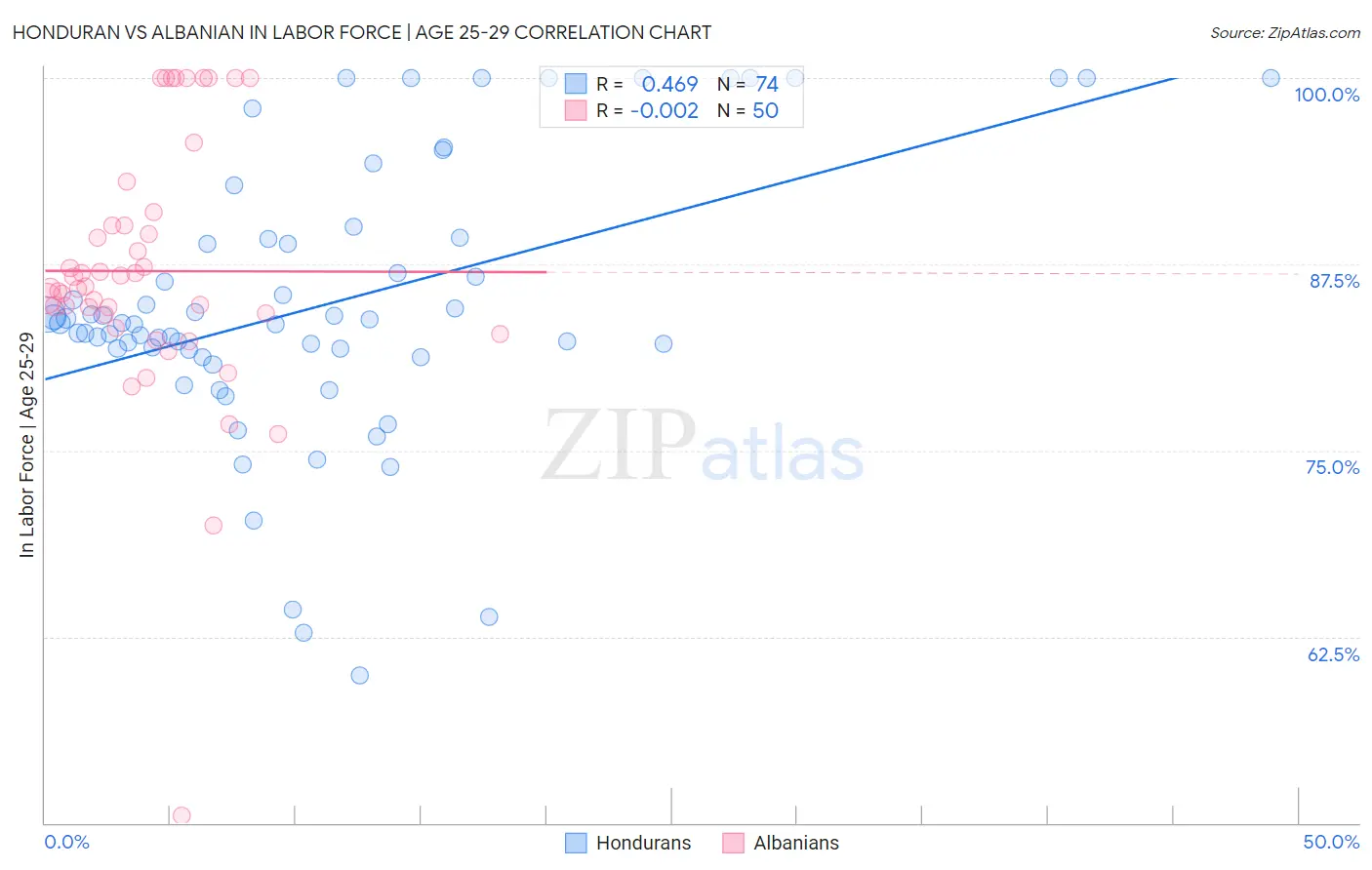 Honduran vs Albanian In Labor Force | Age 25-29