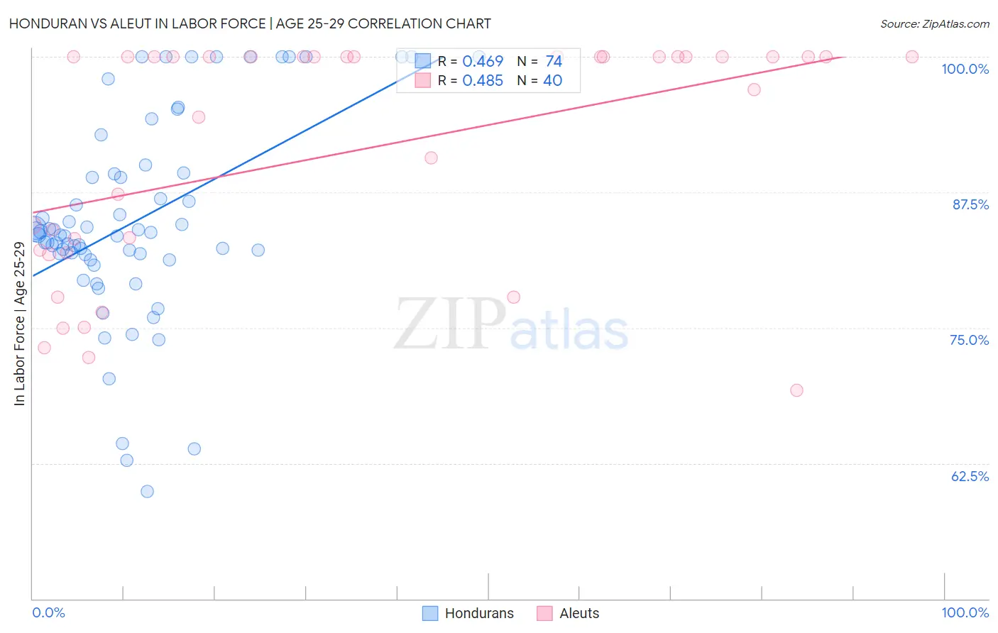 Honduran vs Aleut In Labor Force | Age 25-29