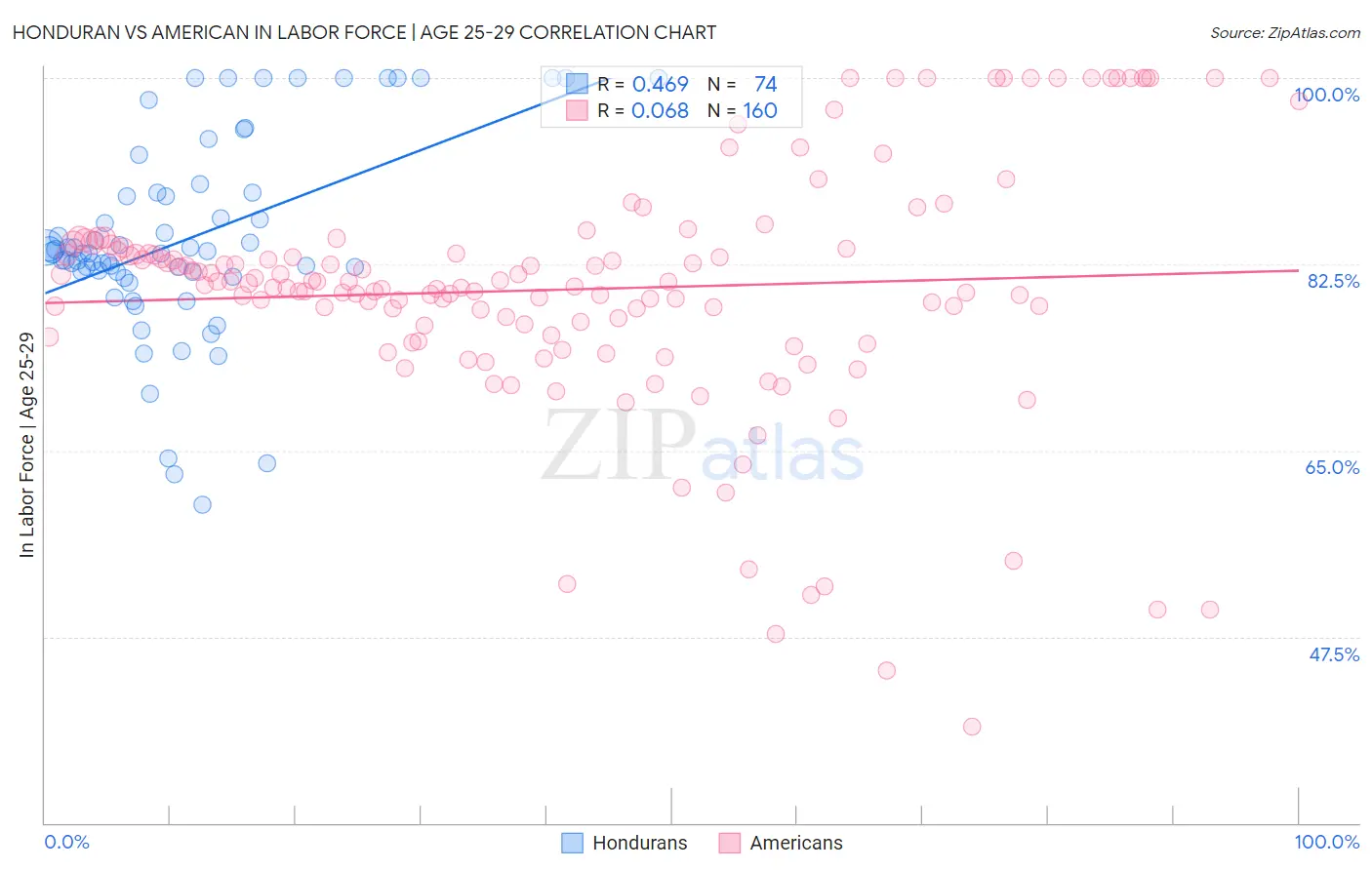 Honduran vs American In Labor Force | Age 25-29