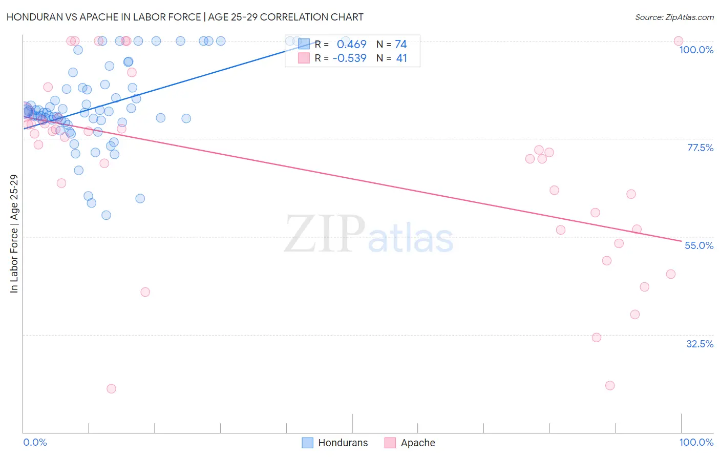 Honduran vs Apache In Labor Force | Age 25-29