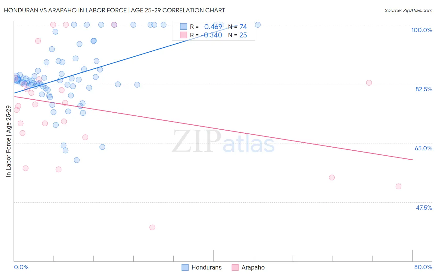 Honduran vs Arapaho In Labor Force | Age 25-29